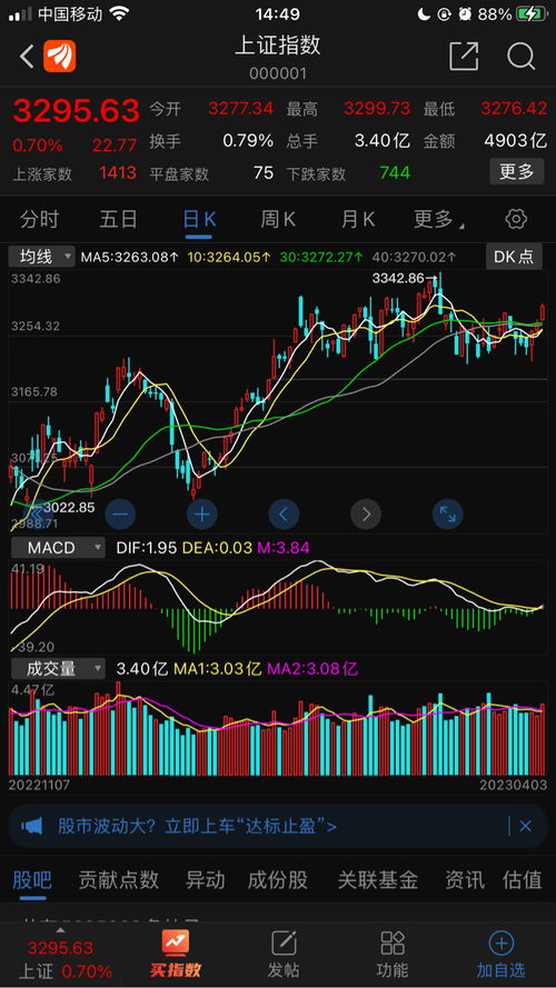 收评：创指大涨3.34% 两市成交额突破1万亿元