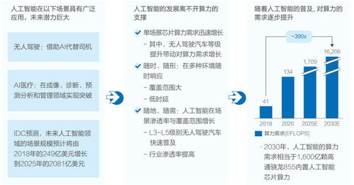 平安证券：智能算力、通用算力等将进入协调发展阶段