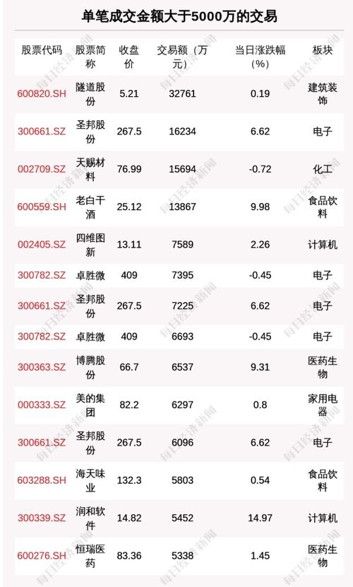 火星人大宗交易折价成交117.40万股