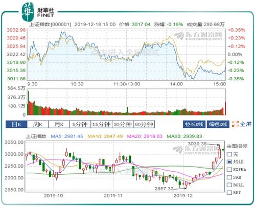 A股市场小幅震荡：Wind全A上涨0.18%，成交额7800亿元；国债市场涨跌互现，央行购债讨论影响有限