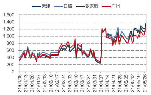 加拿大菜籽07月船期CF价格555美元/吨：环比下调2美元