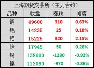 LME有色金属库存变动：铜减1850吨，铝减725吨，镍增162吨，锌减50吨，铅增2700吨，锡增245吨