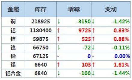 LME有色金属仓单变动：铜减少825吨，铝减少725吨，铅减少2575吨