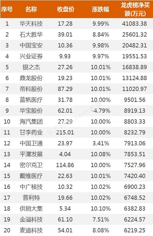 4月26日龙虎榜：1.87亿抢筹中信海直 机构净买入18只股