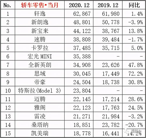 2020年全年轿车销量排行榜前十名,2020年全年轿车销量排行榜前十名品牌