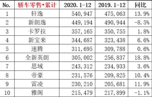 2020年轿车销量排行榜全榜前十名车型,2020 轿车销量