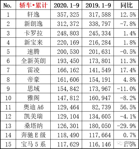 2020年度轿车销量排行,2020年度轿车销量排行榜前十名