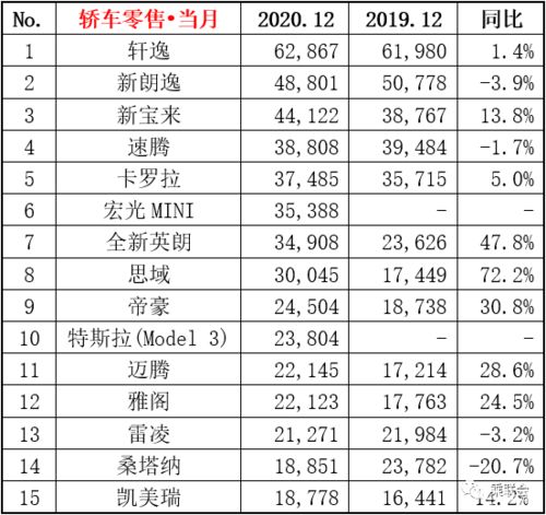 2020年轿车销量排行榜前十名是哪些牌子的车型,2020全年轿车销量排行榜前十名