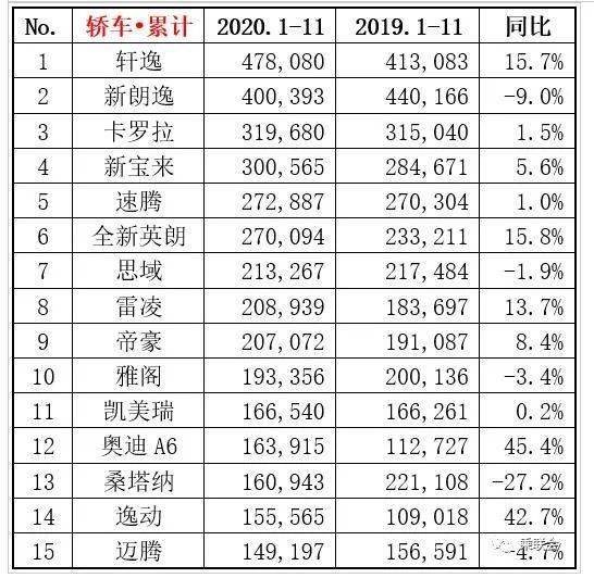 2020年轿车汽车销量排行榜,2020年轿车汽车销量排行榜前十名