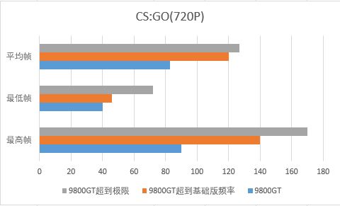 9800gt相当于什么显卡,9800gt相当于现在什么核显