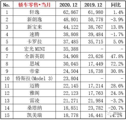 2020年轿车车销量排行榜最新,2020年轿车销量排行榜全榜