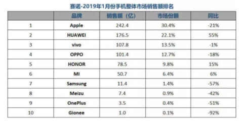 华为销售额，华为销售额数据2022