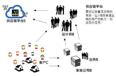 什么叫s2b2c的新零售方式，新零售b2c是什么意思