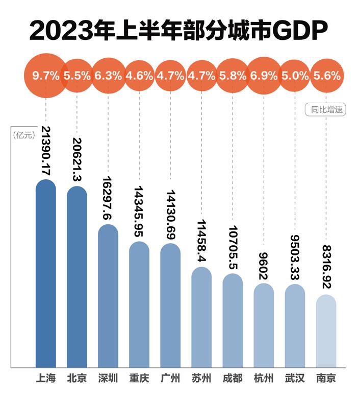 2023上半年GDP100强，21年上半年gdp排名大全