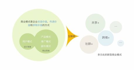 大学生商业模式画布作业互联网，大学生创业基础商业模式画布