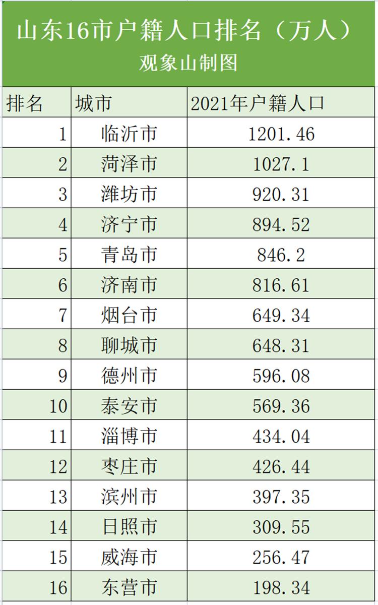 临沂人口全国排名第几，临沂人口全国排名第几位