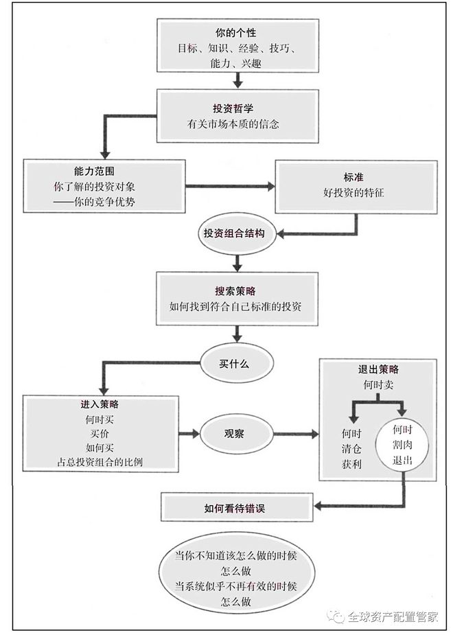 投资修炼的基础知识，投资训练