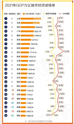 北京2万亿GDP城市排行，北京2万亿gdp城市排行