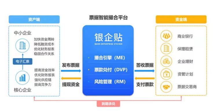 关于承兑汇票贴现平台的信息