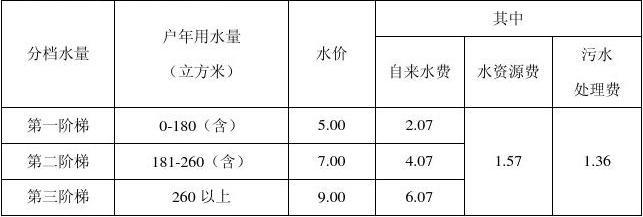 北京民用水费，北京民用水费收费标准2023