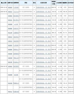 2023年社保基金持仓股票一览，2021社保基金第三季度新进股