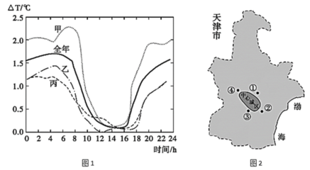 热岛效应与风的关系，热岛效应风向图