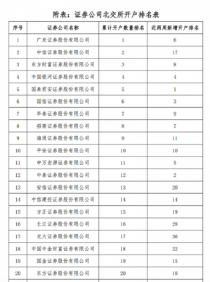 北交所投资者开户知识评测，北交所投资者准入门槛