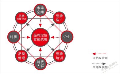 品牌营销策略包括哪些内容，品牌营销策略是什么意思