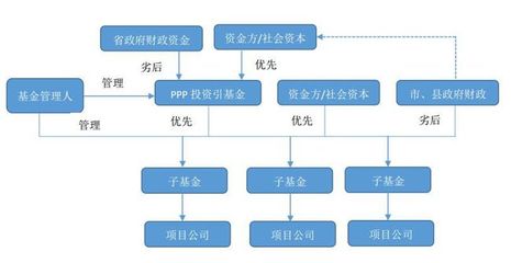 项目融资有哪几种方式，项目融资的经典融资模式