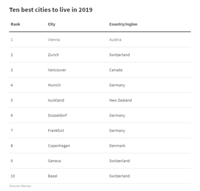 世界最宜居城市排名表，世界最宜居城市排名表格