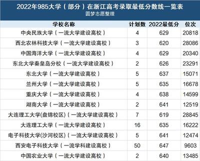 985大学排名一览表，985大学排名一览表211