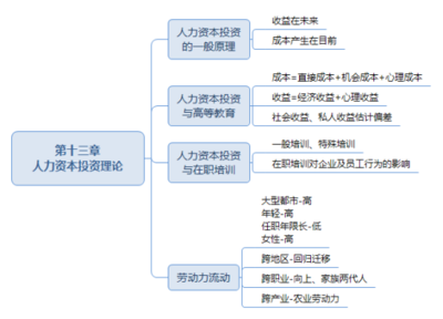 投资原理知识点总结，投资原理知识点总结归纳