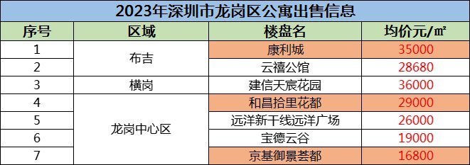 深圳龙岗在售新楼盘一览表，深圳龙岗在售新楼盘一览表价格