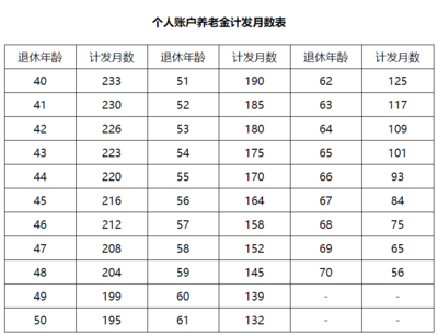 养老金计算公式，养老金计算公式中的139啥意思