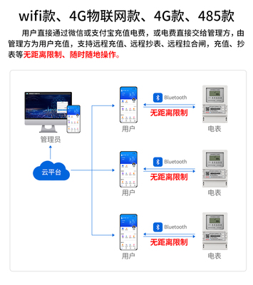 自来水预付费远程抄表，水费远程抄表与现场抄表