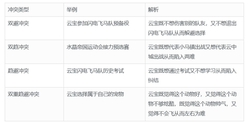 心理冲突的四种基本类型，心理冲突的类型主要有哪几种