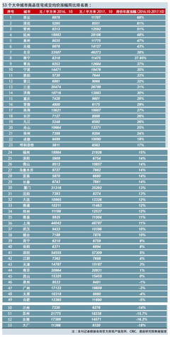 全国380个城市房价排名，全国315个城市房价排名均价