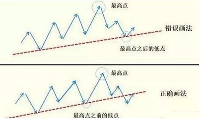 投资趋势线基本知识，趋势投资原则