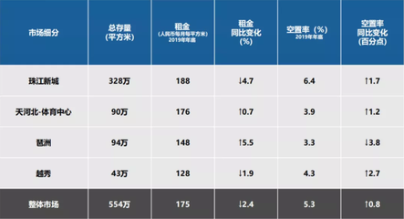 广州写字楼租金每平方多少，广州写字楼每平方米租金