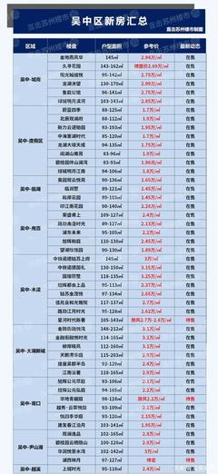 苏州最新房价一览表，苏州最新房价一览表