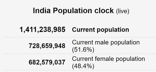 印度人口超过我国了吗，2023中国人口有多少亿