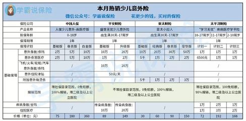 小孩意外险一年多少钱，小孩意外险最高赔付多少