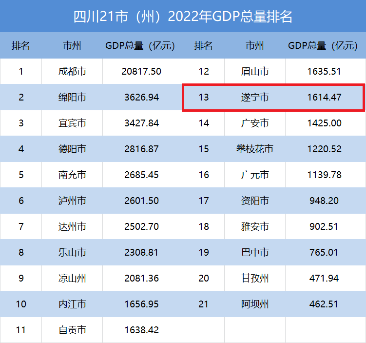 四川省各个城市gdp排名表，四川省各城市gdp排行