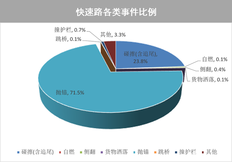 快速路主干道次干道支路比例，快速路主干道区别