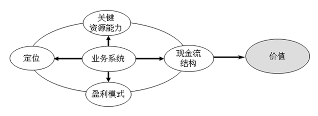 商业模式是由以下哪些要素构成，商业模式包含以下主要因素有