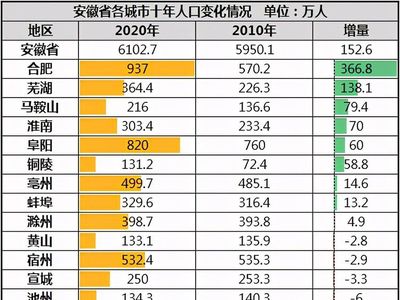 省会城市22年末常住人口，省会常驻人口