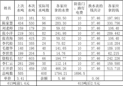 商铺用水多少钱一度，商铺水费收取标准2020