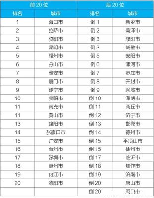 全国672个城市名单表，中国661个城市名单表格