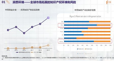 知识产权投资市场环境，知识产权行业环境