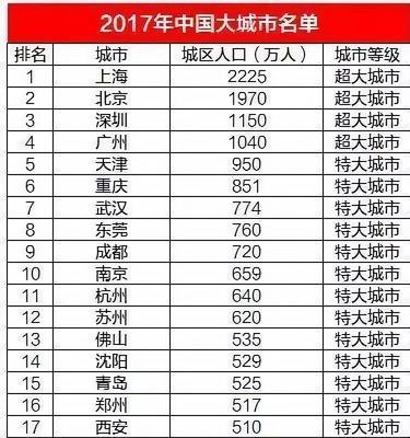 中国人口排名榜城市，中国人口排名前10大城市